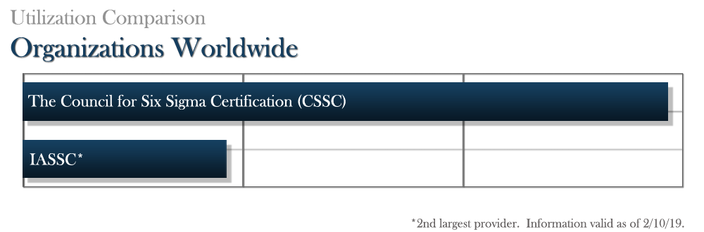 The Council for Six Sigma Certification - Official Industry Standard